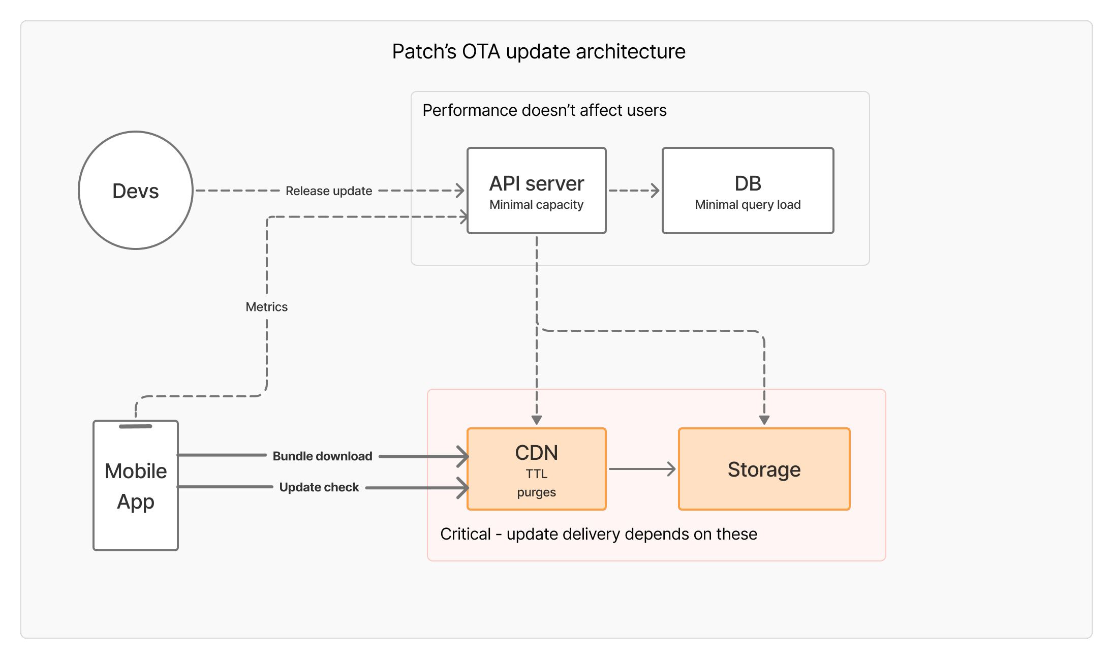 Codemagic Patch architecture