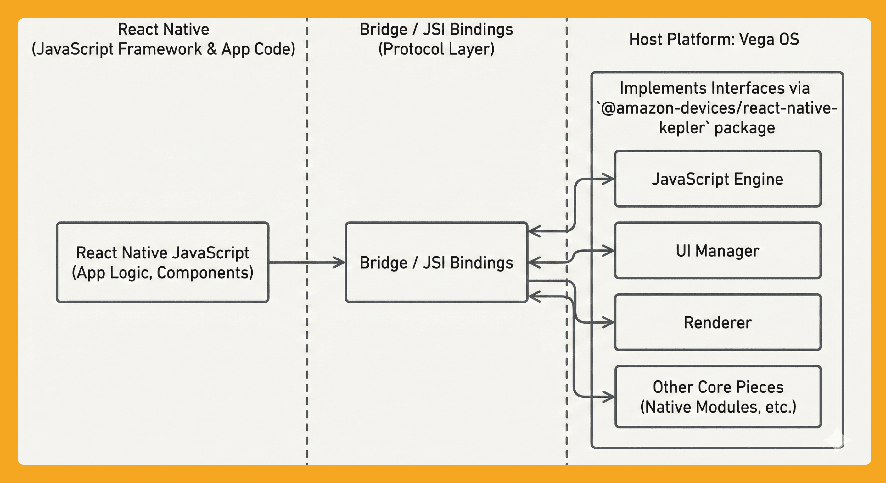 4.react-native-vega-os-diagram.png